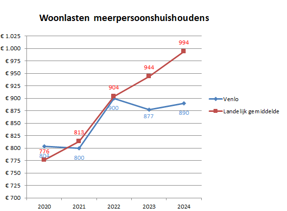  Het lijndiagram bevat twee lijnen die de woonlasten voor een meerpersoonshuishouden in de gemeente Venlo in beeld brengen ten opzichte van het landelijk gemiddelde in de periode 2020-2024. 