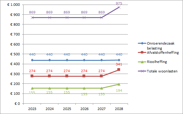  Het lijndiagram bevat vier lijnen die de te verwachten woonlastendrukontwikkeling in de periode 2023-2028 laat zien. De onderste lijn toont de ontwikkeling van de rioolheffing, de volgende de afvalstoffenheffing en de derde lijn de ontwikkeling van de onroerendezaakbelasting. De vierde lijn is de optelling van de genoemde drie onderdelen. Vooralsnog is uitgegaan van een stabilisatie van de woonlasten voor de jaren 2024 tot en met 2027 en vanaf 2028 kostendekkende tarieven. 