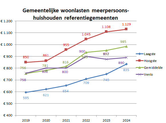   Het lijndiagram bevat vier lijnen die de woonlasten voor een meerpersoonshuishouden in de gemeente Venlo in beeld brengen, in vergelijking met referentiegemeenten in de periode 2019-2024. Eén lijn laat het gemiddelde zien van alle referentiegemeenten, één lijn geeft Venlo weer en er zijn nog twee lijnen voor de laagste respectievelijk hoogste woonlasten. De woonlasten van de gemeente Venlo bewegen zich in de loop der jaren rondom het gemiddelde maar vanaf 2023 liggen deze ruim onder het gemiddelde. 