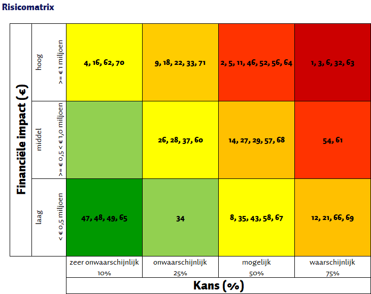  Op basis van een inschatting van de kans van optreden en de impact zijn de risico's visueel weergegeven in onderstaande matrix. Bij de financiële impact is onderscheid gemaakt tussen hoog, middel en laag. We spreken van een hoge financiële impact bij een bedrag hoger dan of gelijk is aan €1 miljoen en van een middel (hoge) financiële impact bij een bedrag dat gelijk is aan of hoger is dan € 0,5 miljoen en lager is dan € 1 miljoen. We spreken van een lage financiële impact bij een bedrag lager dan € 0,5 miljoen. Te zien is dat er zich 5 risico's in de donkerrode zone bevinden (Grondexploitaties - Grondverkoop, Ondertunneling Vierpaardjes, Jeugd, Inflatie zorgaanbieders en Continuïteit zorg Mutsaersstichting). Er zijn 9 risico's die zich in de rode zone bevinden, omdat deze een mogelijke tot waarschijnlijke kans van optreden (50% of 75%) hebben in combinatie met een middel (€ 0,5 - € 1,0 miljoen) tot hoge financiële impact (groter of gelijk aan € 1,0 miljoen). De overige 32 risico's zijn verspreid over de oranje, gele- en groene zones waarbij de kans van optreden varieert tussen de 10% en 75% in combinatie met een laag- tot hoge financiële impact afhankelijk van het kans percentage. 