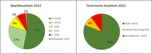  De afbeelding geeft inzicht in de kwaliteit van het totale verhardingsareaal van wegen en verhardingen 2022. De beeldkwaliteit en de technische kwaliteit zijn procentueel inzichtelijk gemaakt ten opzichte van het totale verhardingsareaal. 