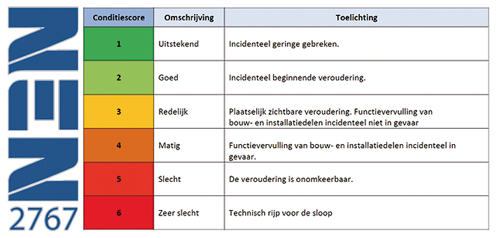  Figuur 1: bovenstaande afbeelding geeft het verband aan tussen de conditiescore en de onderhoudsconditie van het vastgoed op een schaal van 1 tot 6 conform de NEN 2767 inspectie methodiek. 