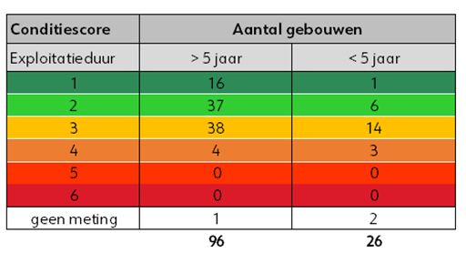  Figuur 2: bovenstaande afbeelding geeft het aantal gebouwen in de betreffende geaggregeerde conditiescore weer (meting 2021). 